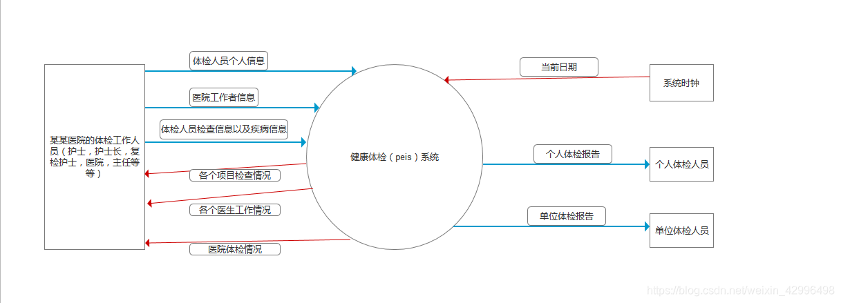 数据流图,你真的懂吗?_数据起点和数据终点-CSDN博客