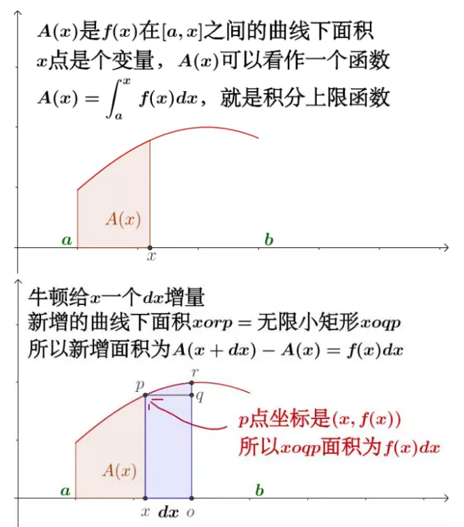 为什么定积分可以求面积 进阶女学霸 Csdn博客 定积分为什么是面积