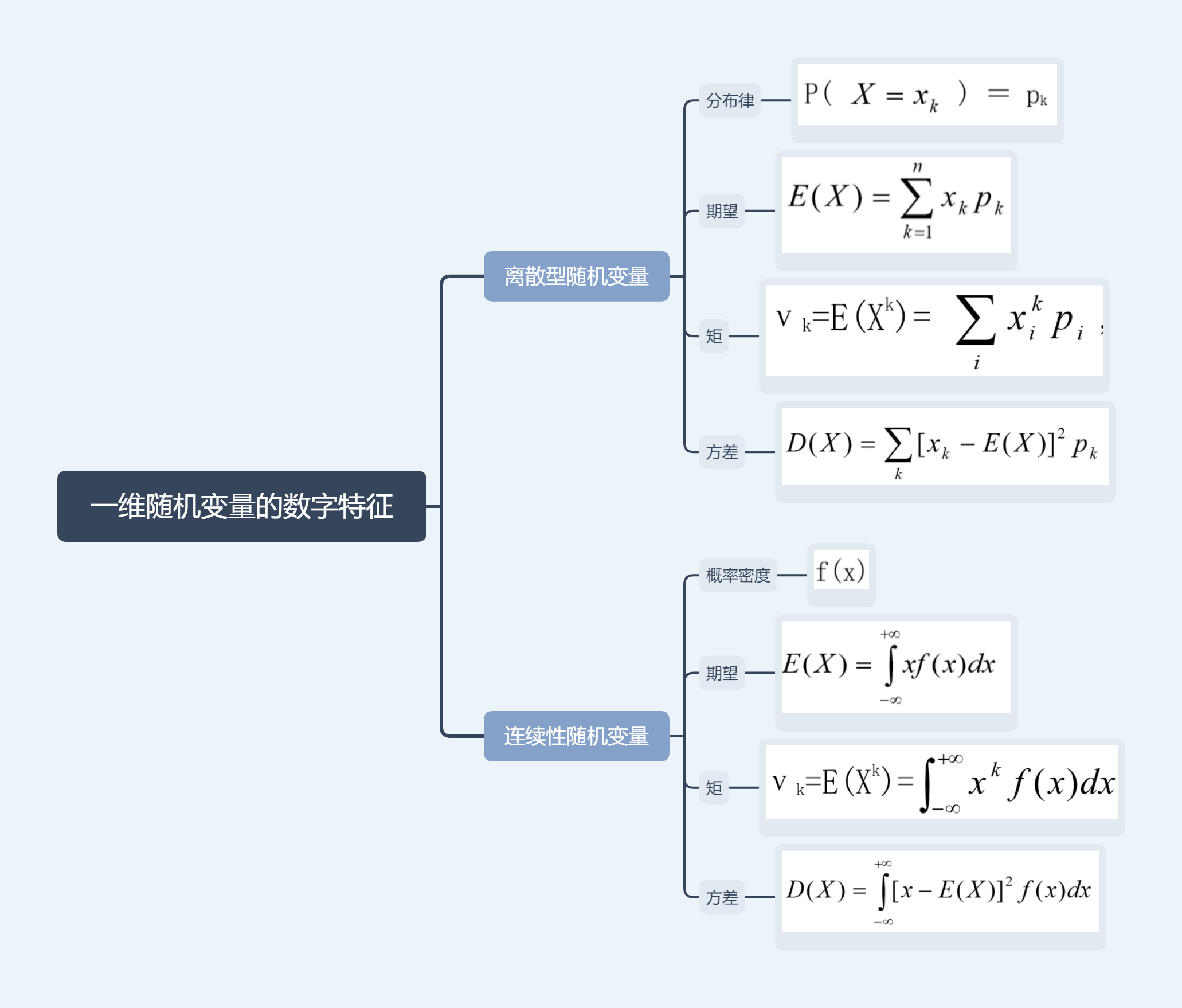 随机变量思维导图图片