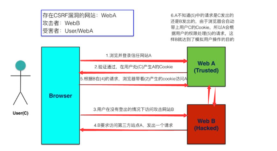 解决Csrf跨站请求伪造