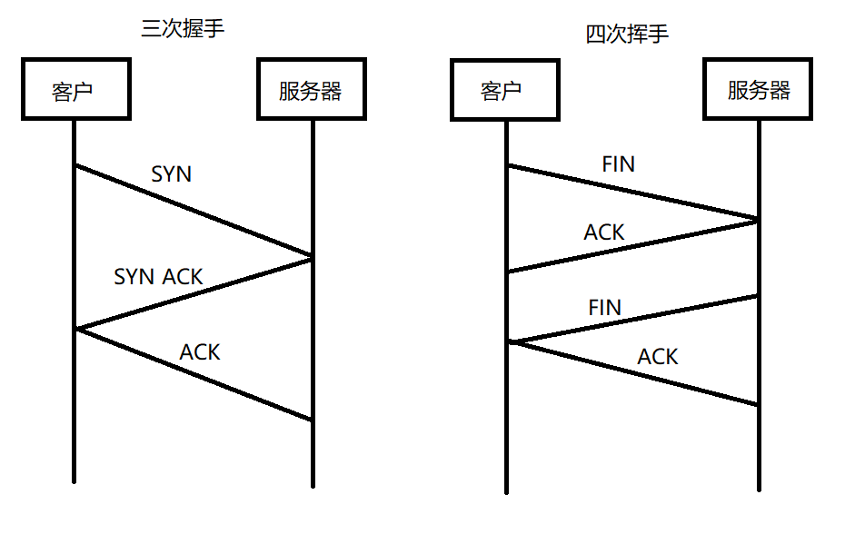 (java自学笔记七)tcp连接三次握手四次挥手