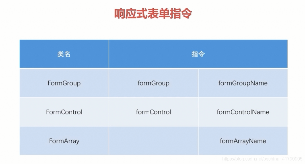 响应式表单