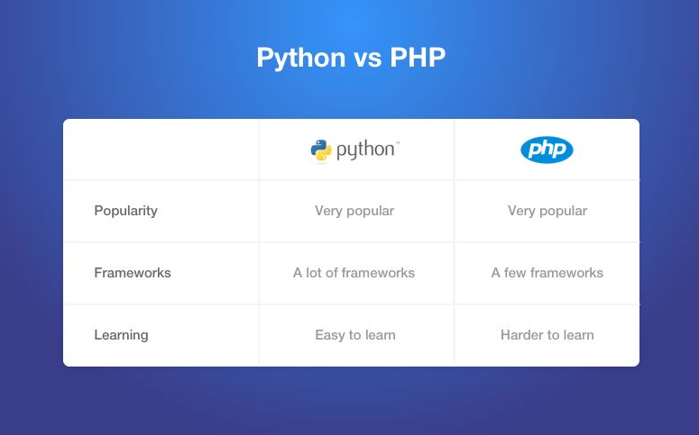Python与其他语言相比优缺点 python零基础入门_请简要说明python相对与其他语言有什么优点和缺点-CSDN博客