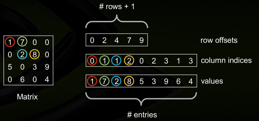 scipy中稀疏矩阵coo_matrix, csr_matrix 的使用_scipy crs使用-CSDN博客