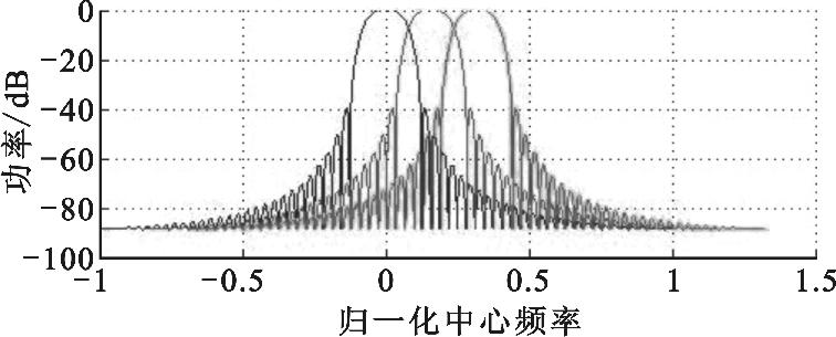 图 3 FBMC 子带衰减