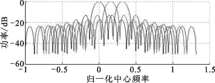 图 4 OFDM 子带衰减