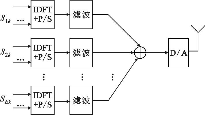 图 5 UFMC 发射端框