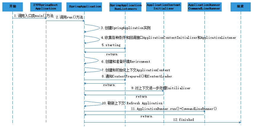 微服务架构具体实现工具框架：Spring Boot概览与核心原理