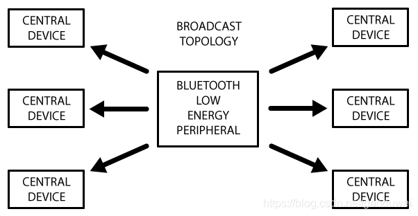 ble_broadcast_topology