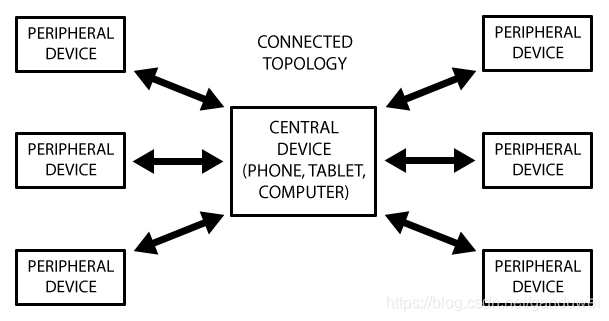 ble_connected_topology