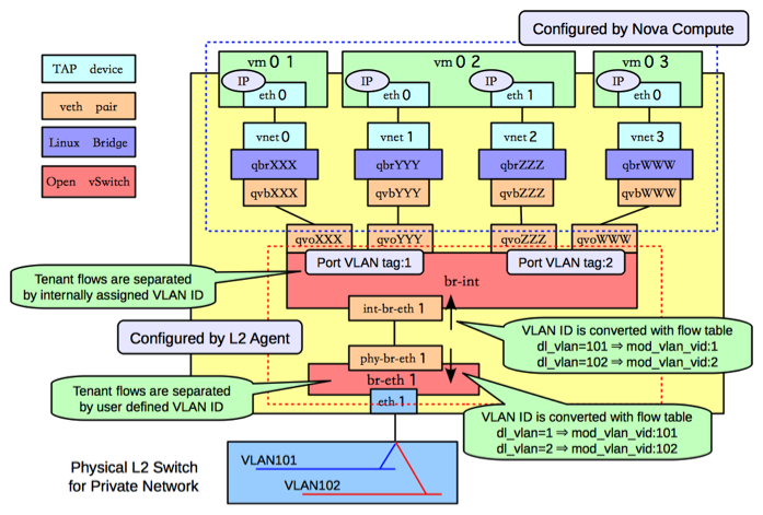 OpenStack之OVS L2代理