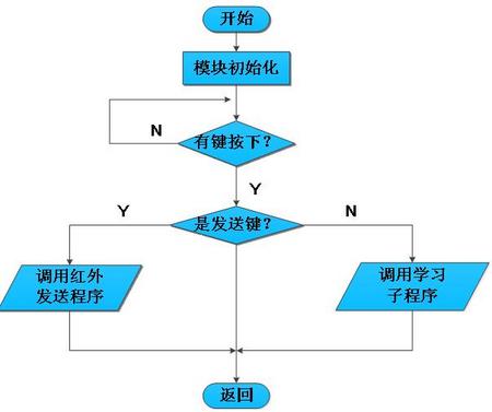 学习型通用红外遥控设备（一）