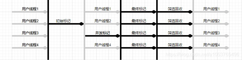 3.3、JVM-垃圾回收-如何回收？垃圾收集器