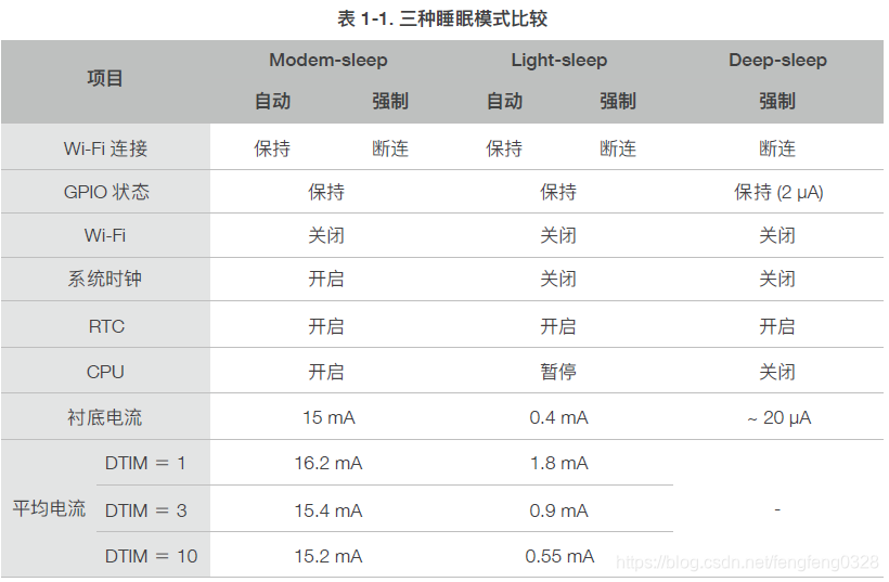 设备功耗计算专题《低功耗实战篇,ESP8266睡眠模式3@轻度睡眠Light-sleep》_esp8266 light sleep-CSDN博客