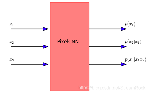 Pixel Array Python Rcnn 从 PixelCNN 到 Gated PixelCNN,再到 Conditional Gated PixelCNN_gated pixel ...