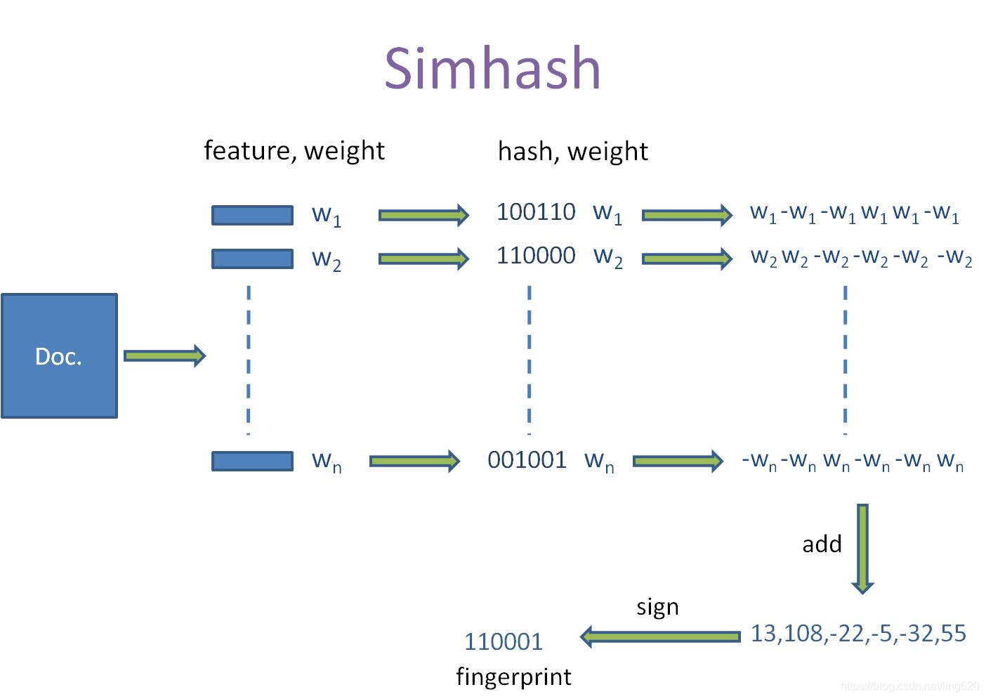 simhash实现流程