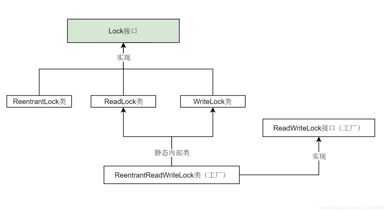 其实只需要关注三个类就可以了：ReentrantLock类、ReadLock类、WriteLock类。