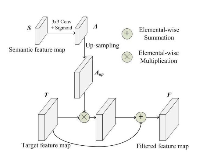 Object detection with location-aware deformable convolution and backward attention filtering