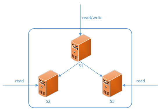 MySQL 8 複製（八）——組複製安裝部署