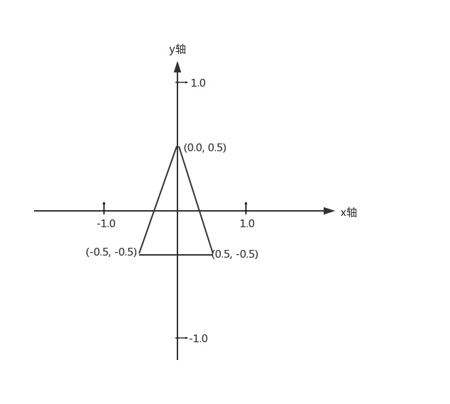 opengles 坐标系中三角形顶点坐标