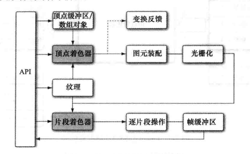 OpenGLES 3.0 图形管线.png