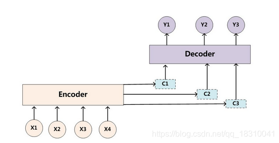 Encoder-Decoder架构与注意力机制_姬香的博客-CSDN博客_encoder-decoder结构