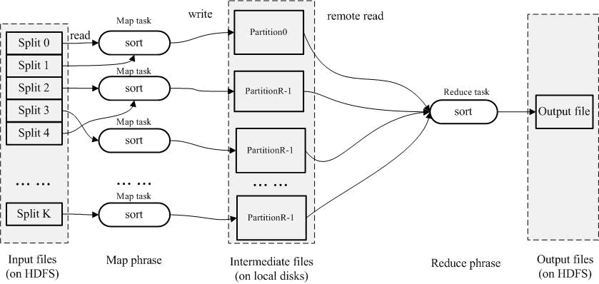 MapReduce Terasort算法分析_terasort作业-CSDN博客