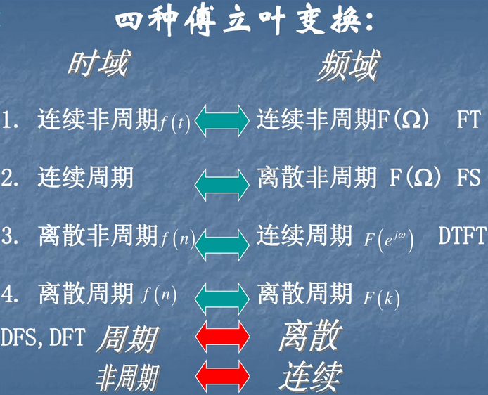 时域频域的四种傅里叶变换