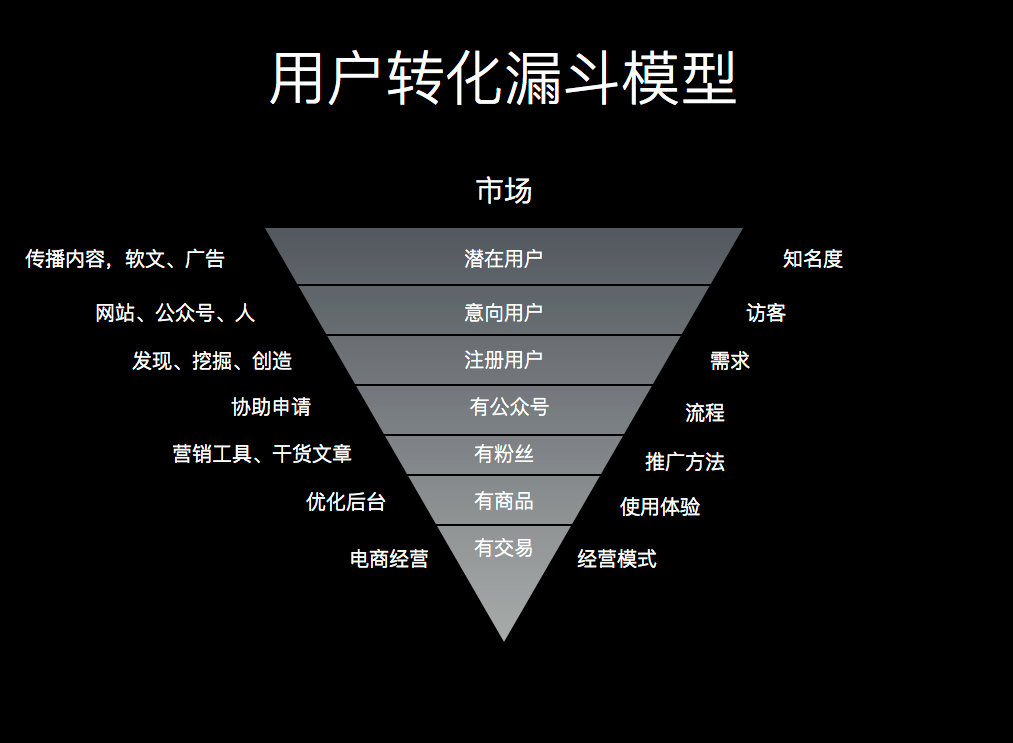 优化转化漏斗 提升运营效果 易观方舟的博客 Csdn博客