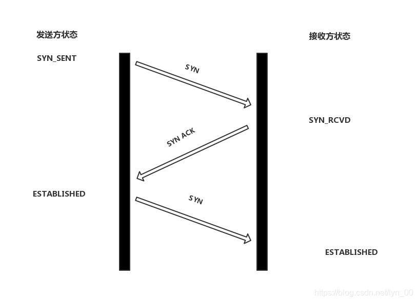 [外链图片转存失败(img-MrEX6NWB-1562922482162)(./pic/三次握手.jpg)]