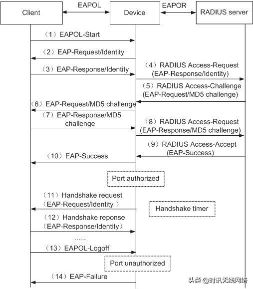 图19-3 EAP中继认证流程