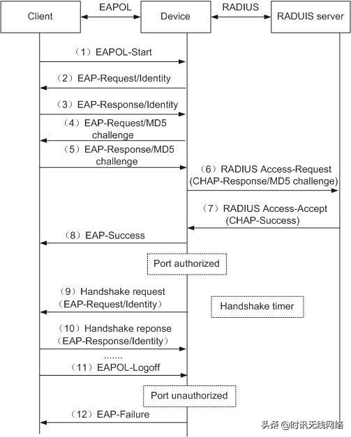 图19-4 EAP终结认证流程