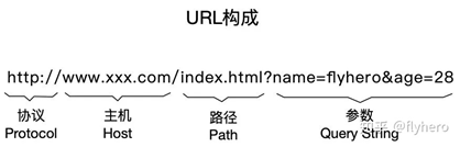 URL