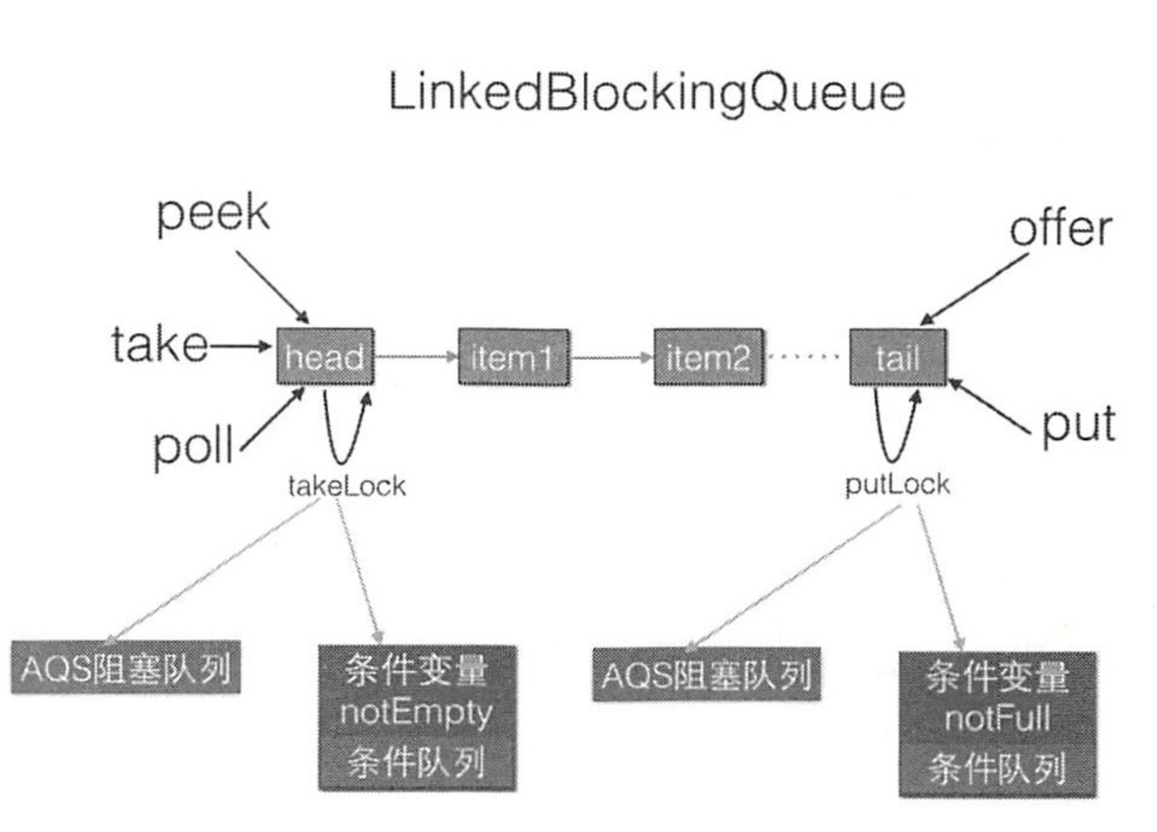 java - thread blocking even when linkedblockingqueue... LinkedBlockingQueue 和 LinkedBlockingDeque 概览_linkedblockingdeque ...