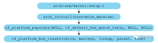 Linux DeviceTree学习（三）