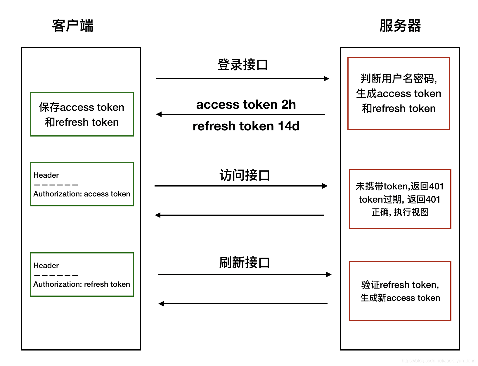 refreash_token