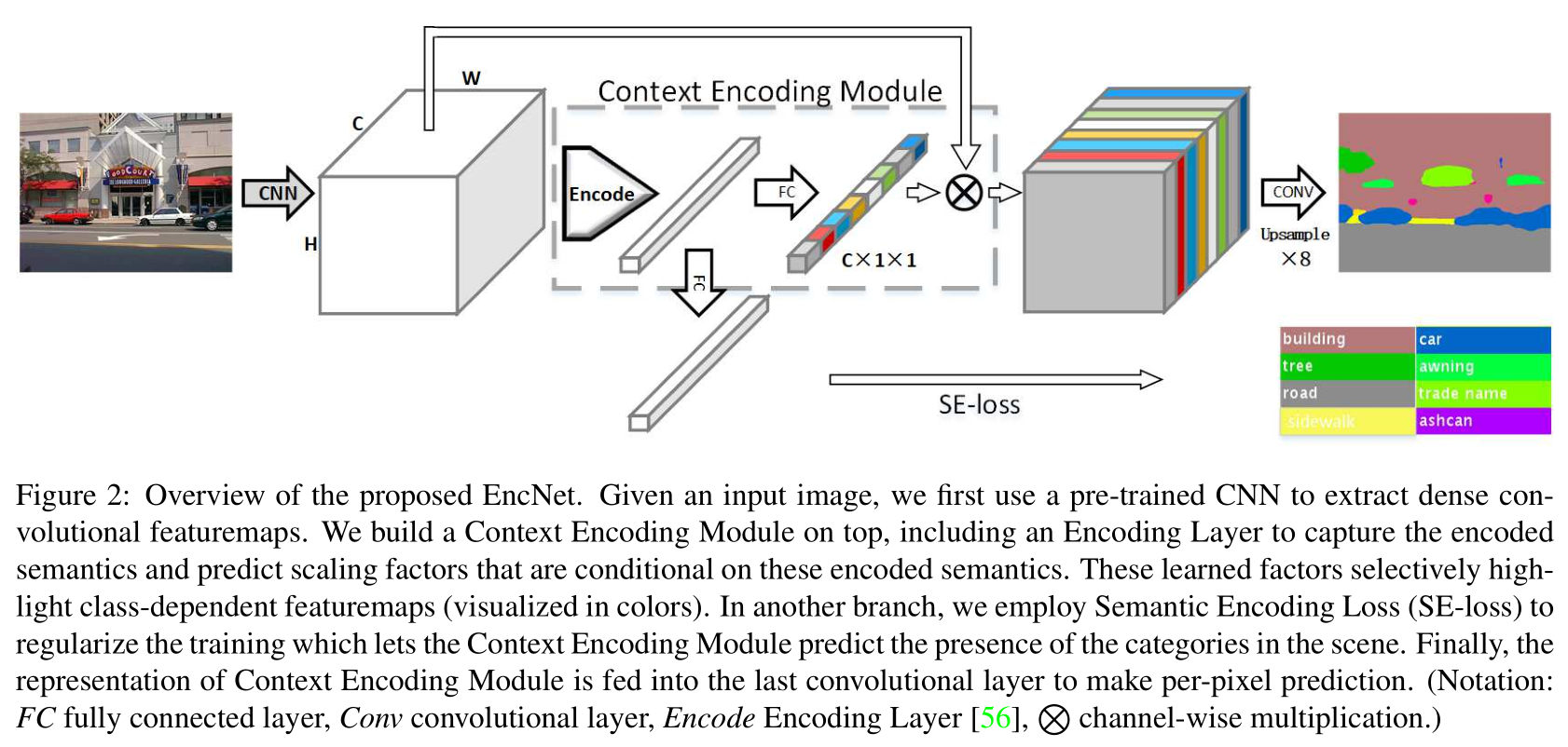 【Semantic Segmentation】语义分割综述 -- Attention_语义分割注意力机制-CSDN博客