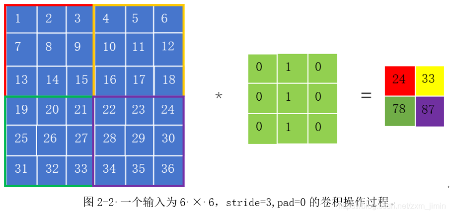 图2-2 一个输入为6 × 6，stride=3,pad=0的卷积操作过程