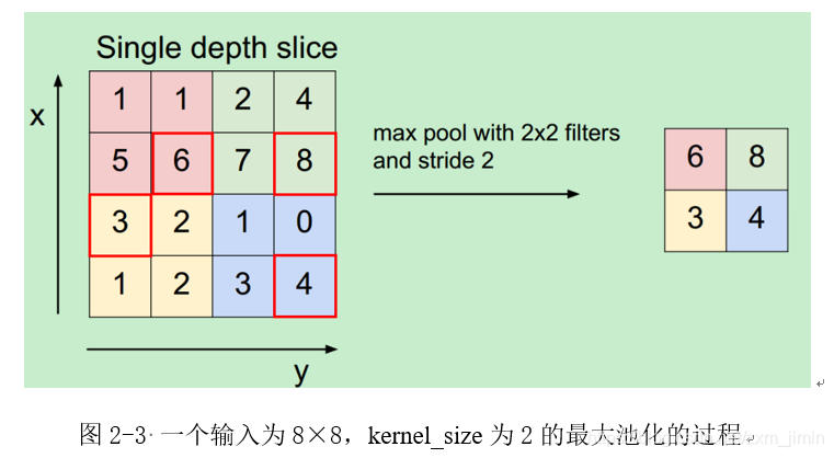 图2-3 一个输入为8×8，kernel_size为2的最大池化的过程