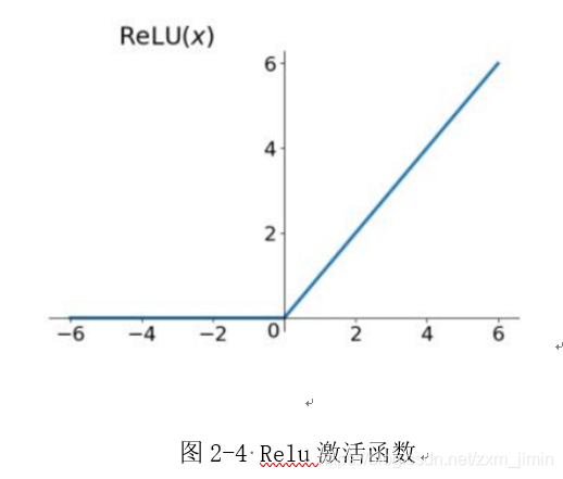 图2-4 Relu激活函数