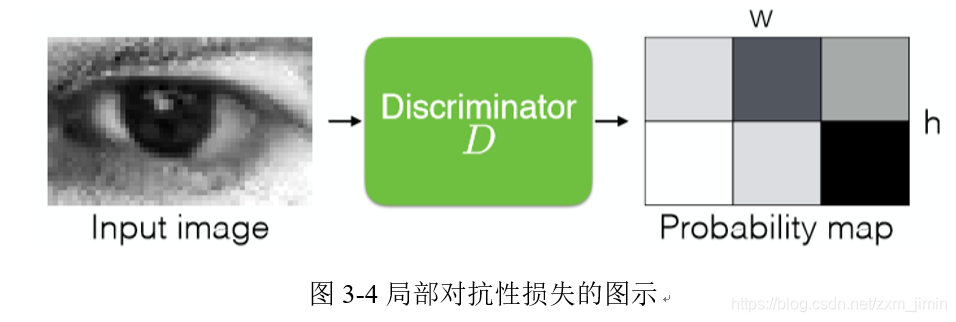 图3-4局部对抗性损失的图示