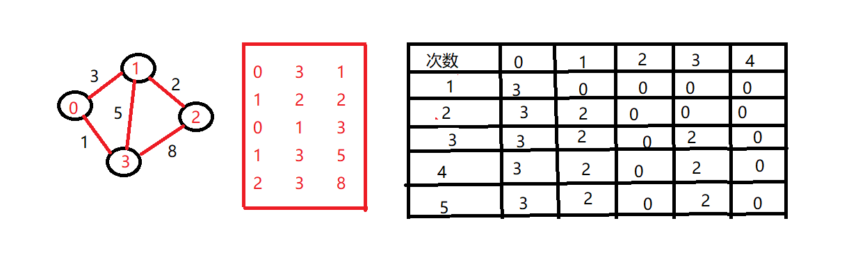 Kruskal算法（克鲁斯卡尔算法）