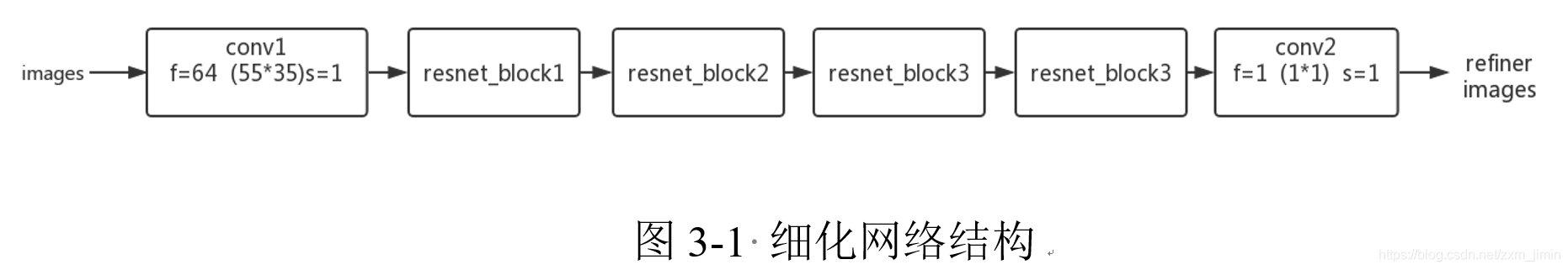 图3-1 细化网络结构