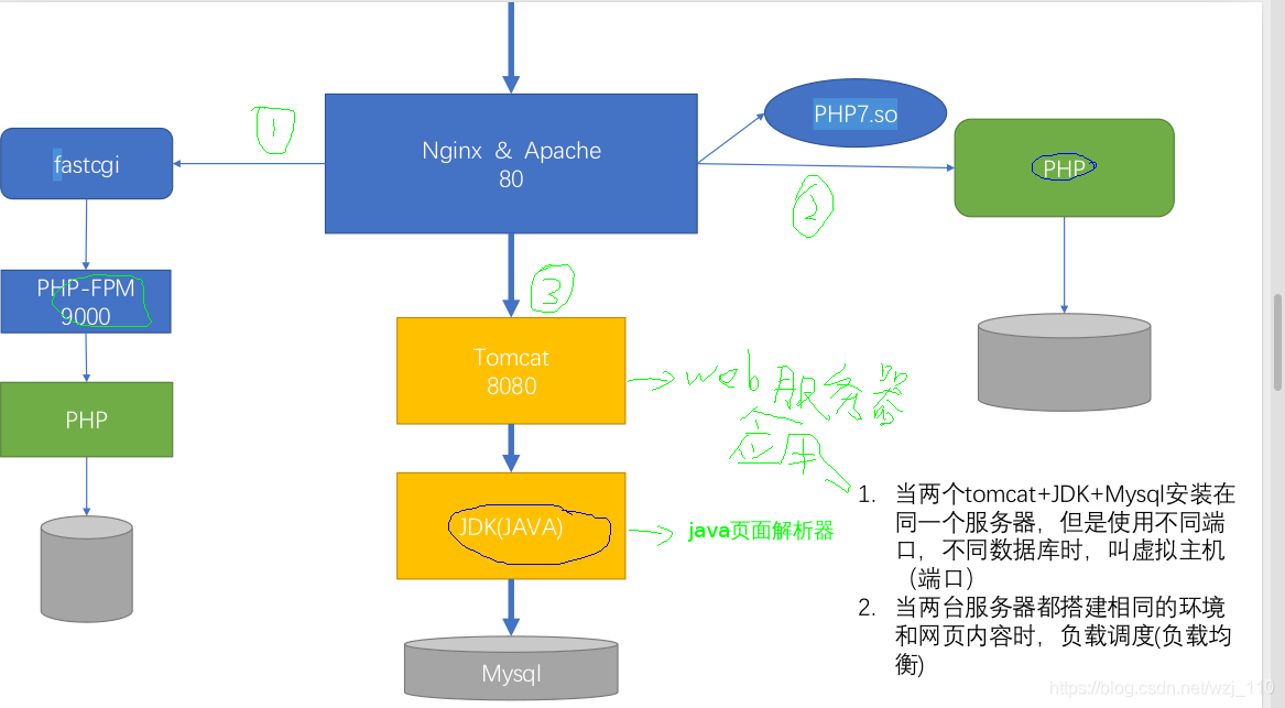 nginx和tomcat做负载均衡