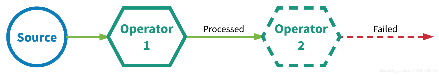图2 At-most-once 处理语义