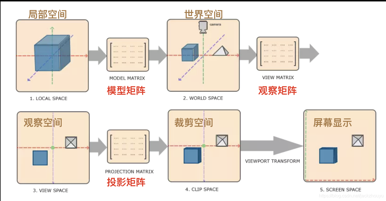 坐标变换