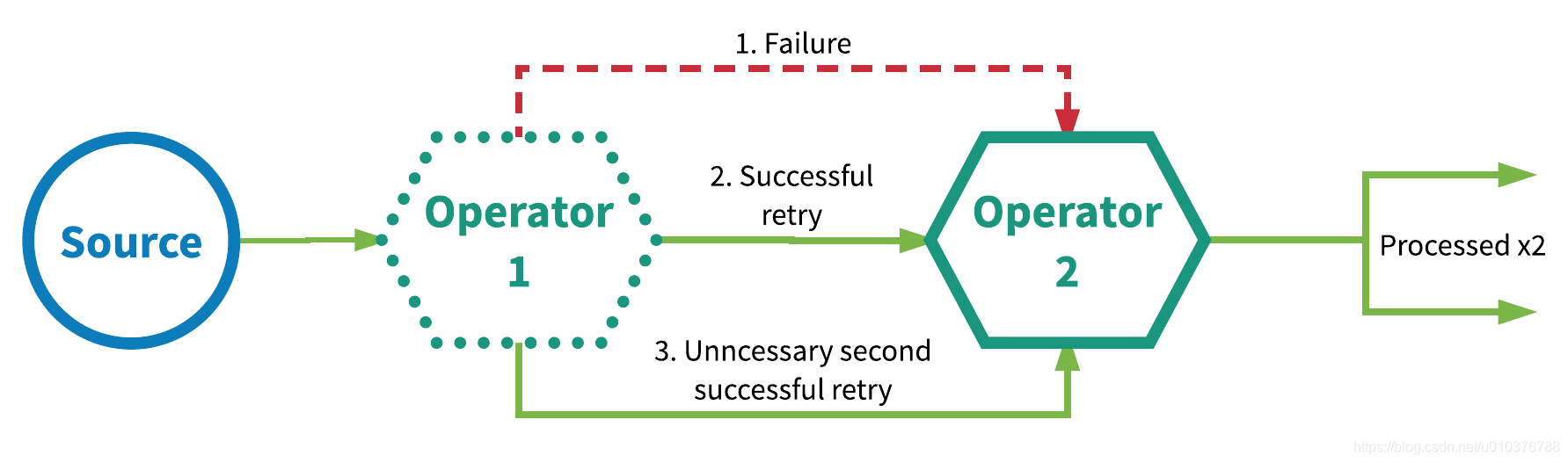 图3 At-least-once 处理语义