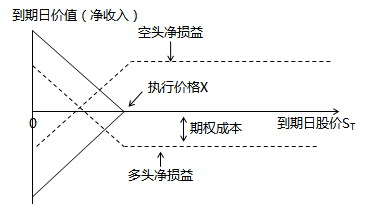 190713 - CPA财管第5章 期权价值评估（1）：期权的概念、种类及到期日价值