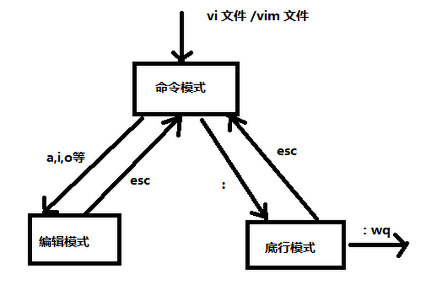 linux CentOS vi编辑器的使用 及 vi编辑器的三种模式转换_linux vi编辑器的模式-CSDN博客