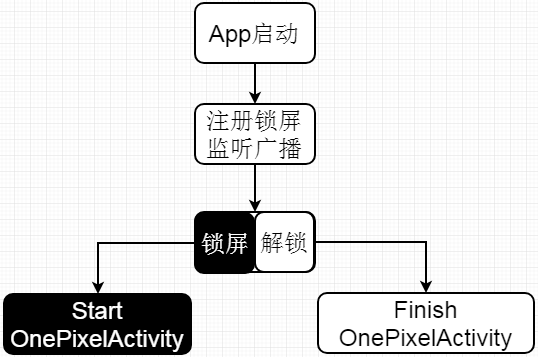 第三篇功能实现(3) (Android学习笔记) - Arroz - 博客园